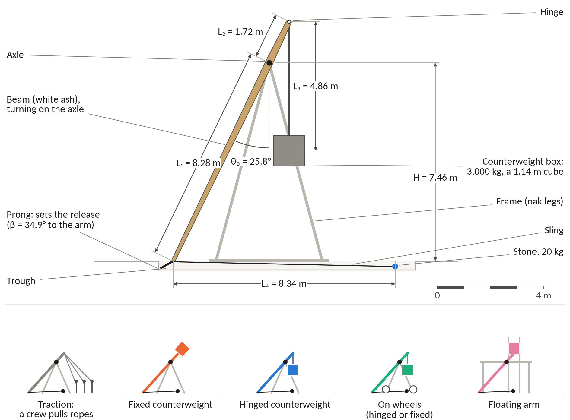 A labelled side view of the Jerusalem 1187 design with the symbols for its arms, hanger, sling and angles, and five small sketches of the ways to power a trebuchet