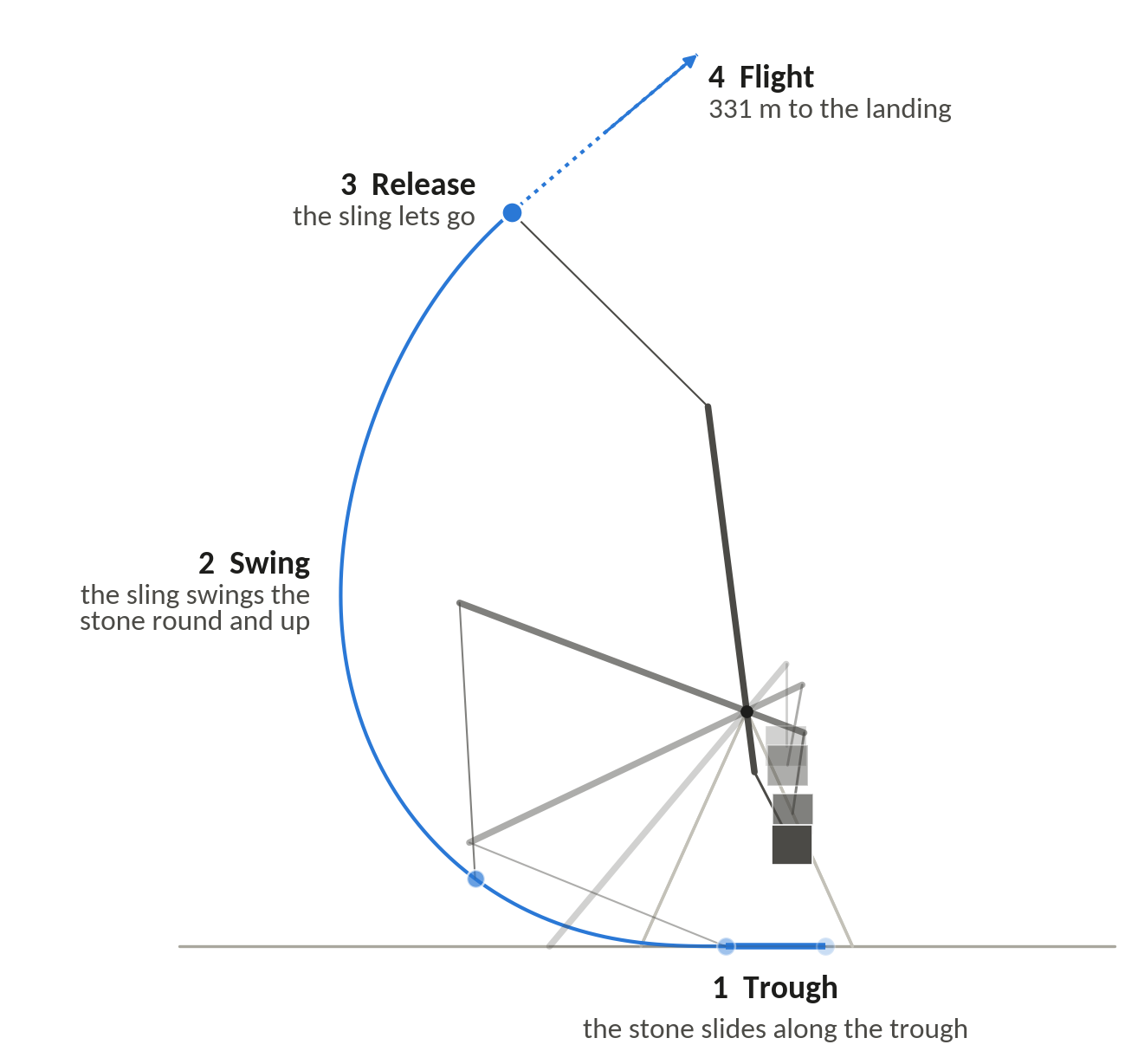 Four drawings of a trebuchet at the trigger, at lift-off, in mid-swing and at release
