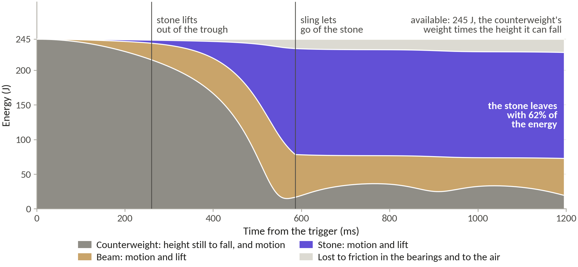 Stacked bands showing the counterweight’s energy passing through the beam into the stone over 1.2 seconds