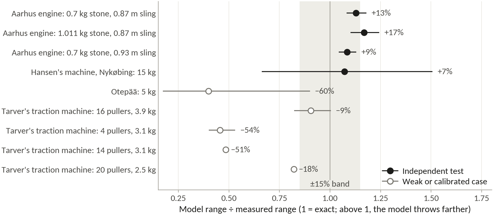 Points showing the model’s range divided by the measured range for several machines, mostly between 1.07 and 1.17