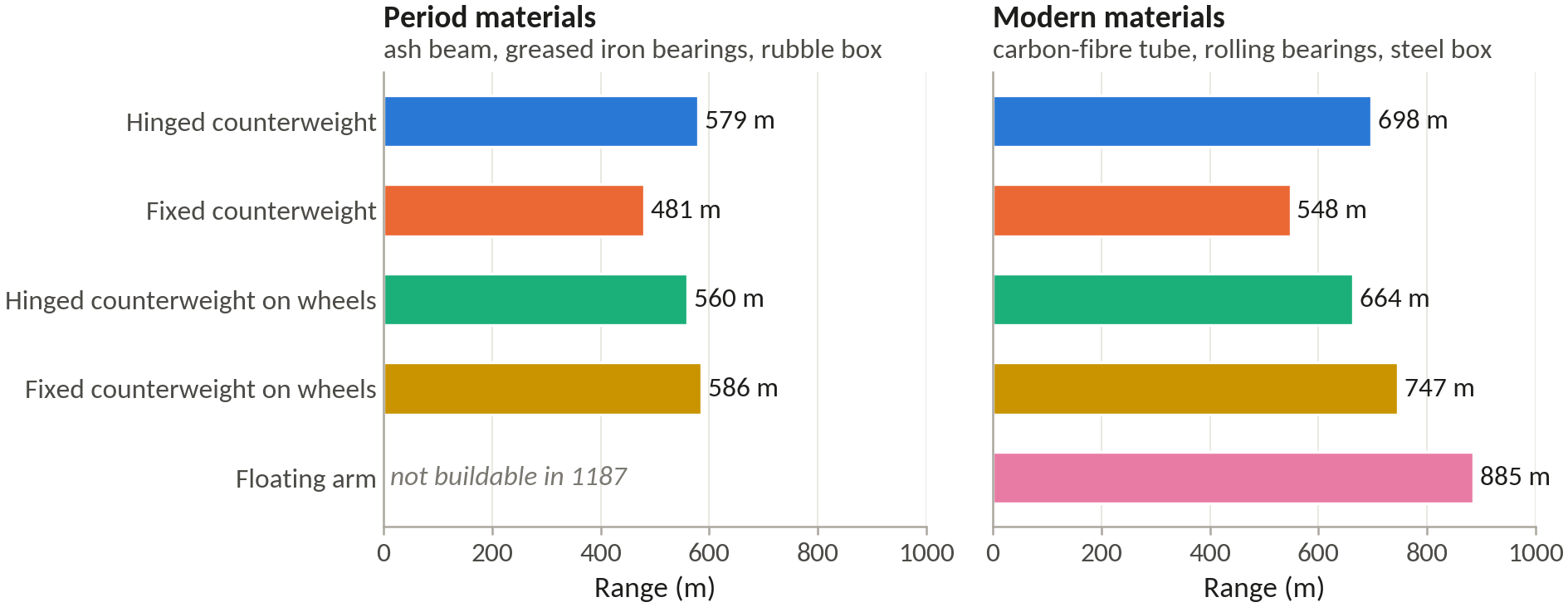 Bars of the best range for each layout in period and in modern materials