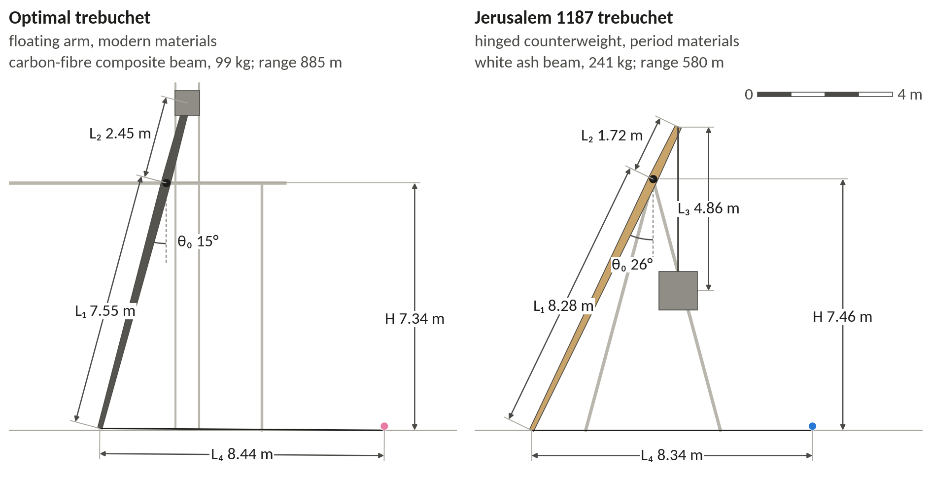 The Optimal and Jerusalem 1187 trebuchets drawn to the same scale, cocked for the throw