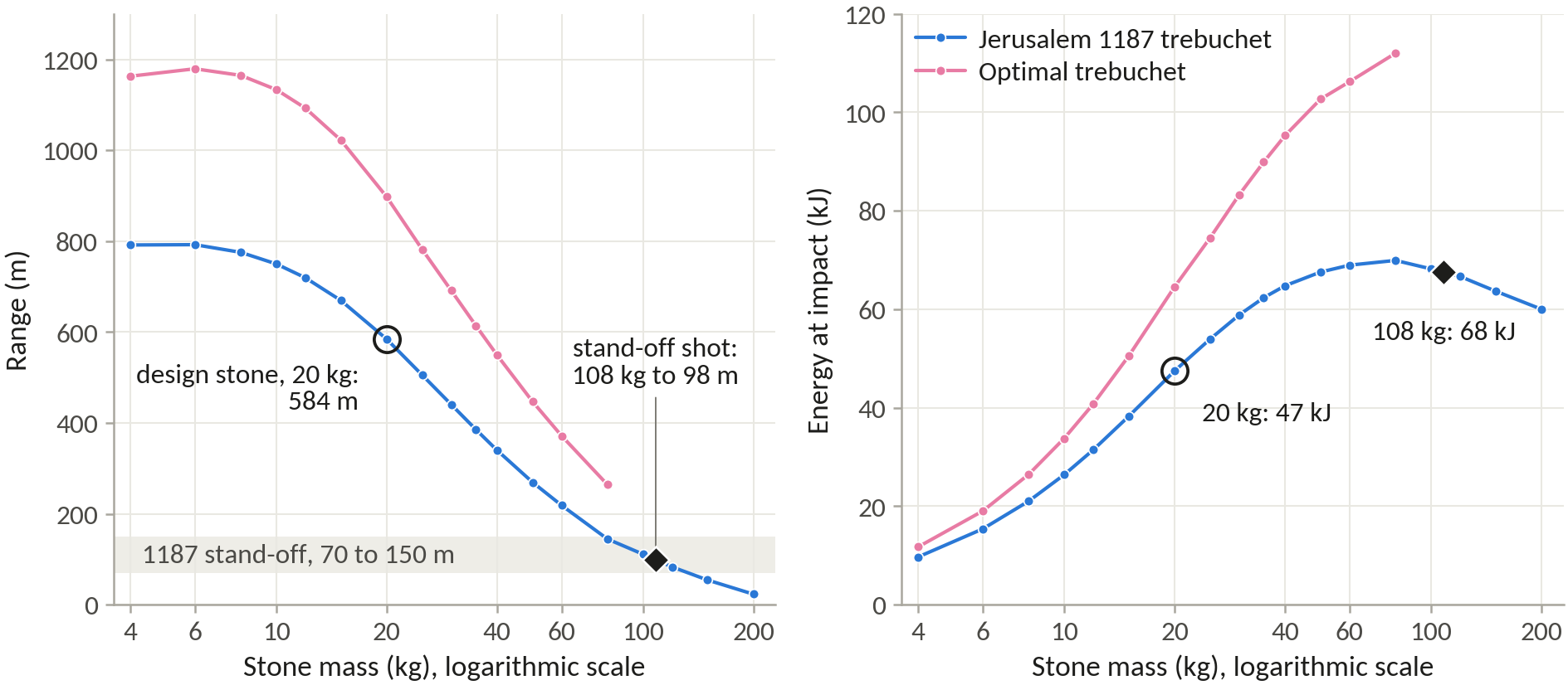 Two charts: range falling with stone mass, and impact energy rising then levelling off, for both designs