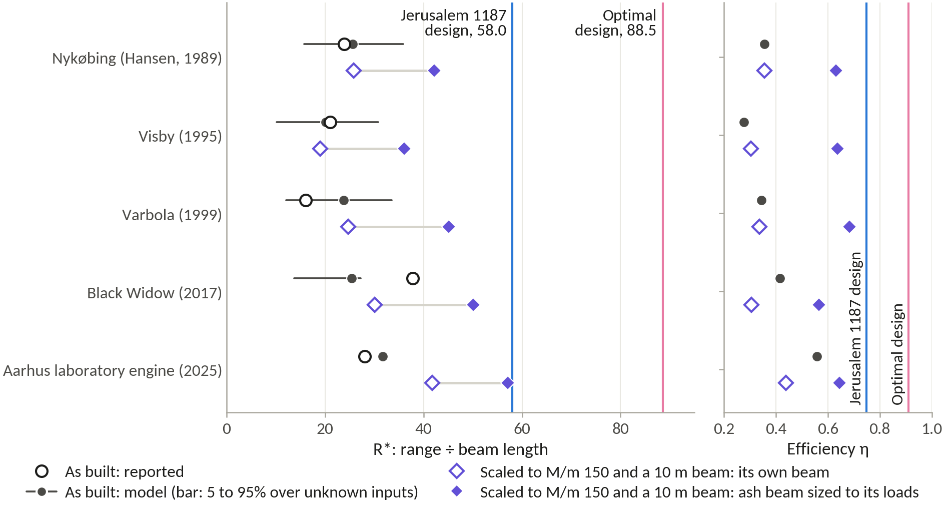 Bars of R* and efficiency for five machines as reported, as modelled and scaled to the reference machine