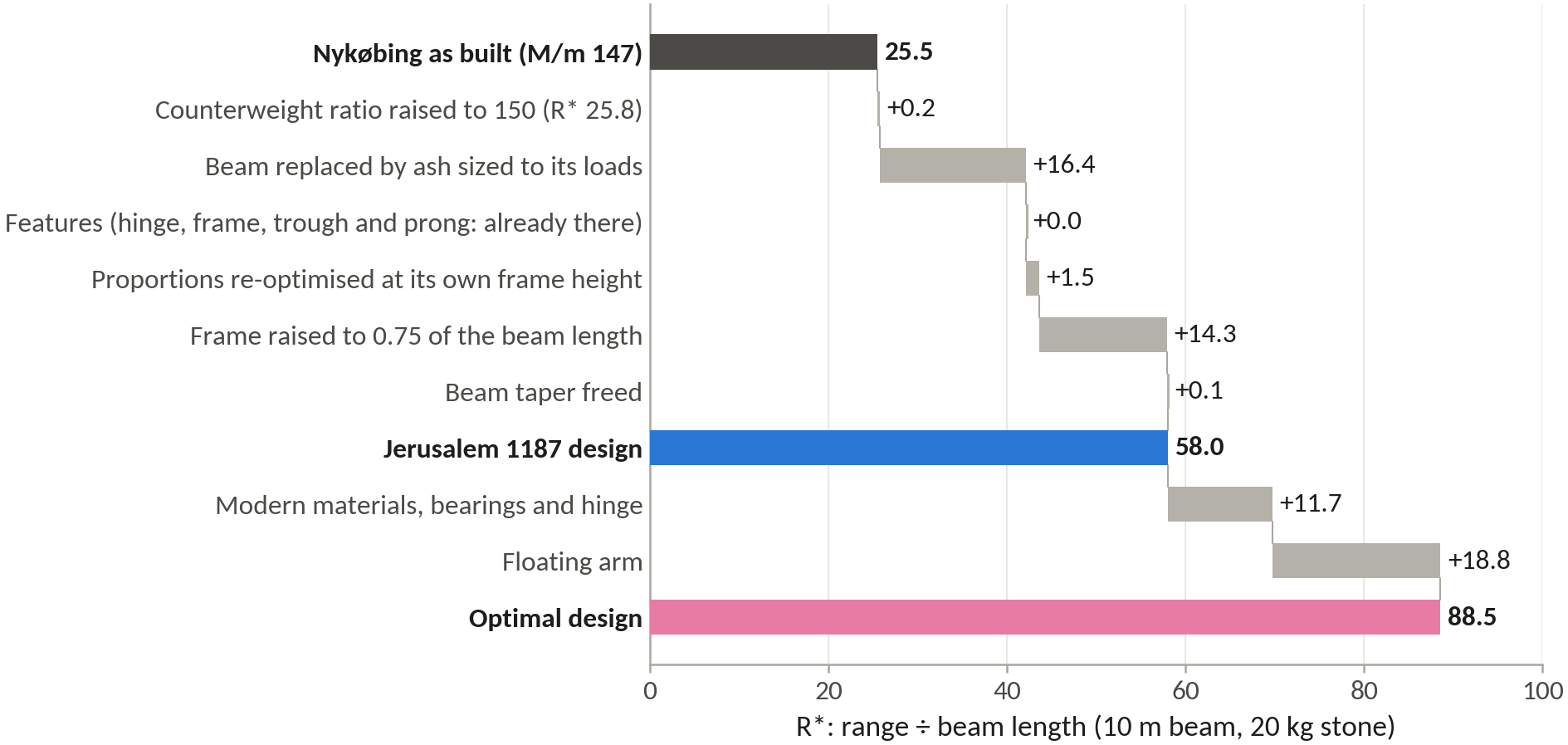 A waterfall chart from the Danish machine’s R* of 25.5 to the optimum, step by step