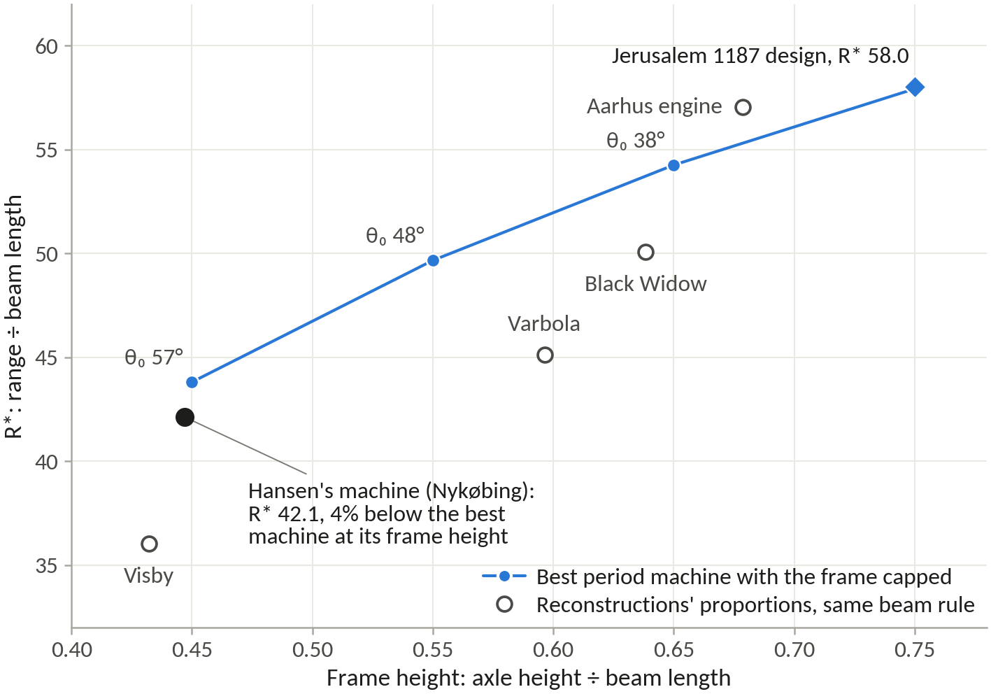 A line of the best period machine’s R* against the allowed frame height, with the reconstructions’ proportions as circles