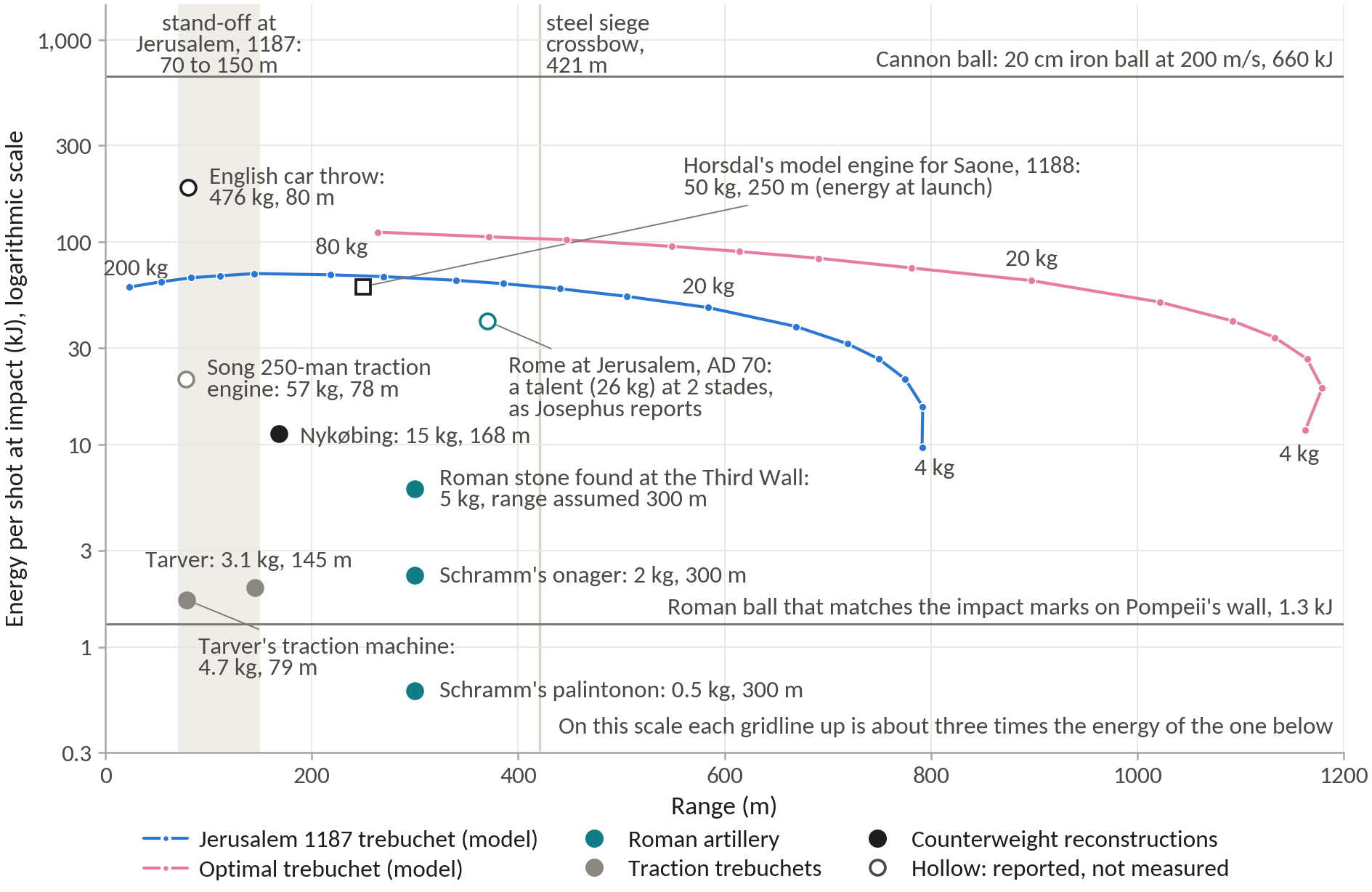 Impact energy against range on a logarithmic scale for ancient engines, reconstructions, the two designs and a cannon ball