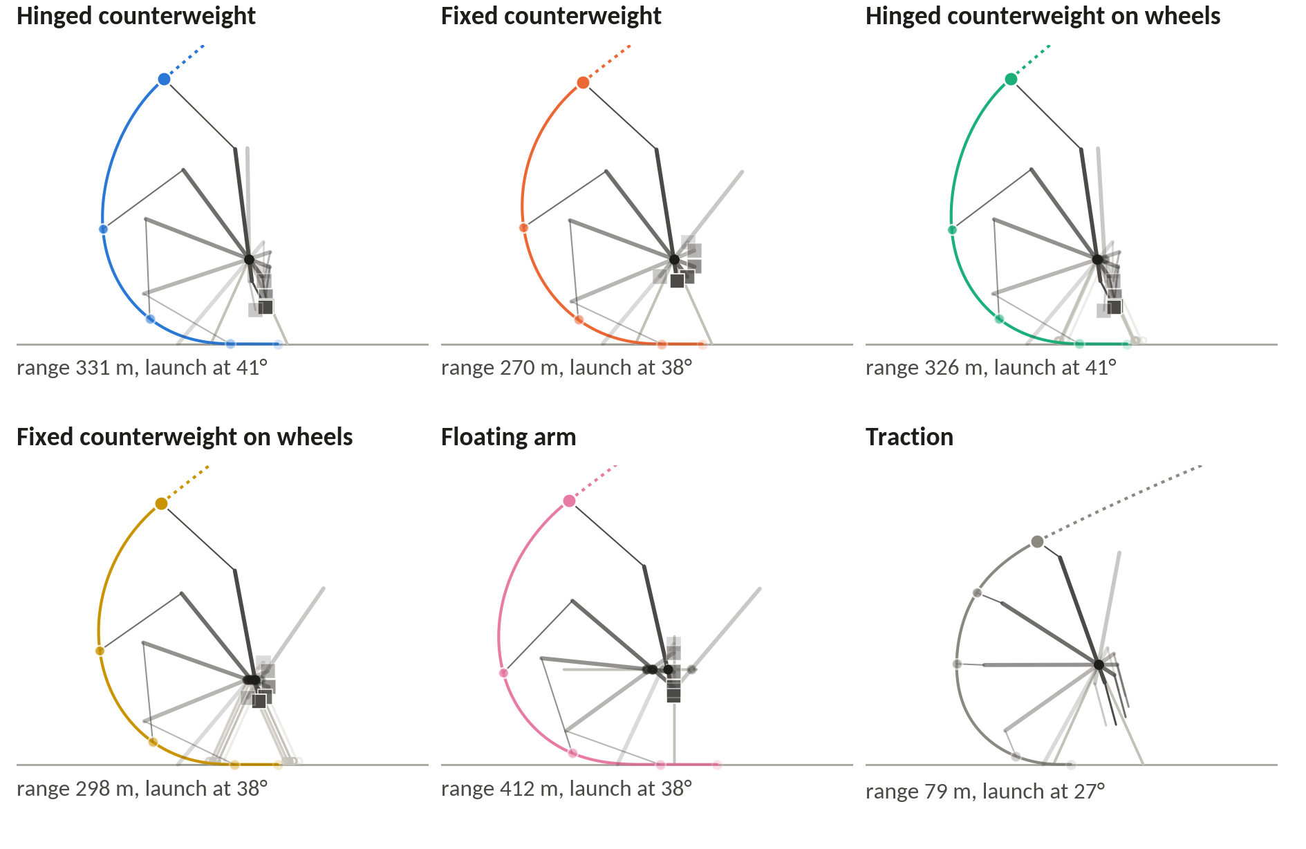 Six rows of throw sequences, one for each layout, showing where the counterweight goes
