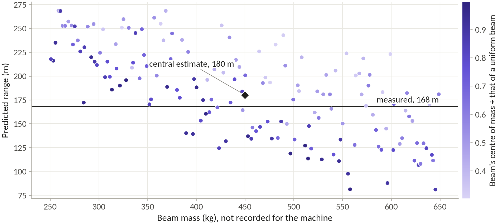 A scatter of 160 sampled machines, range against beam mass, with the measured 168 m marked inside the spread