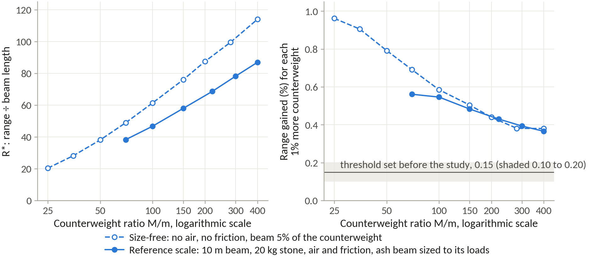 Two charts: R* rising with counterweight ratio, and the gain per extra 1% of counterweight falling slowly