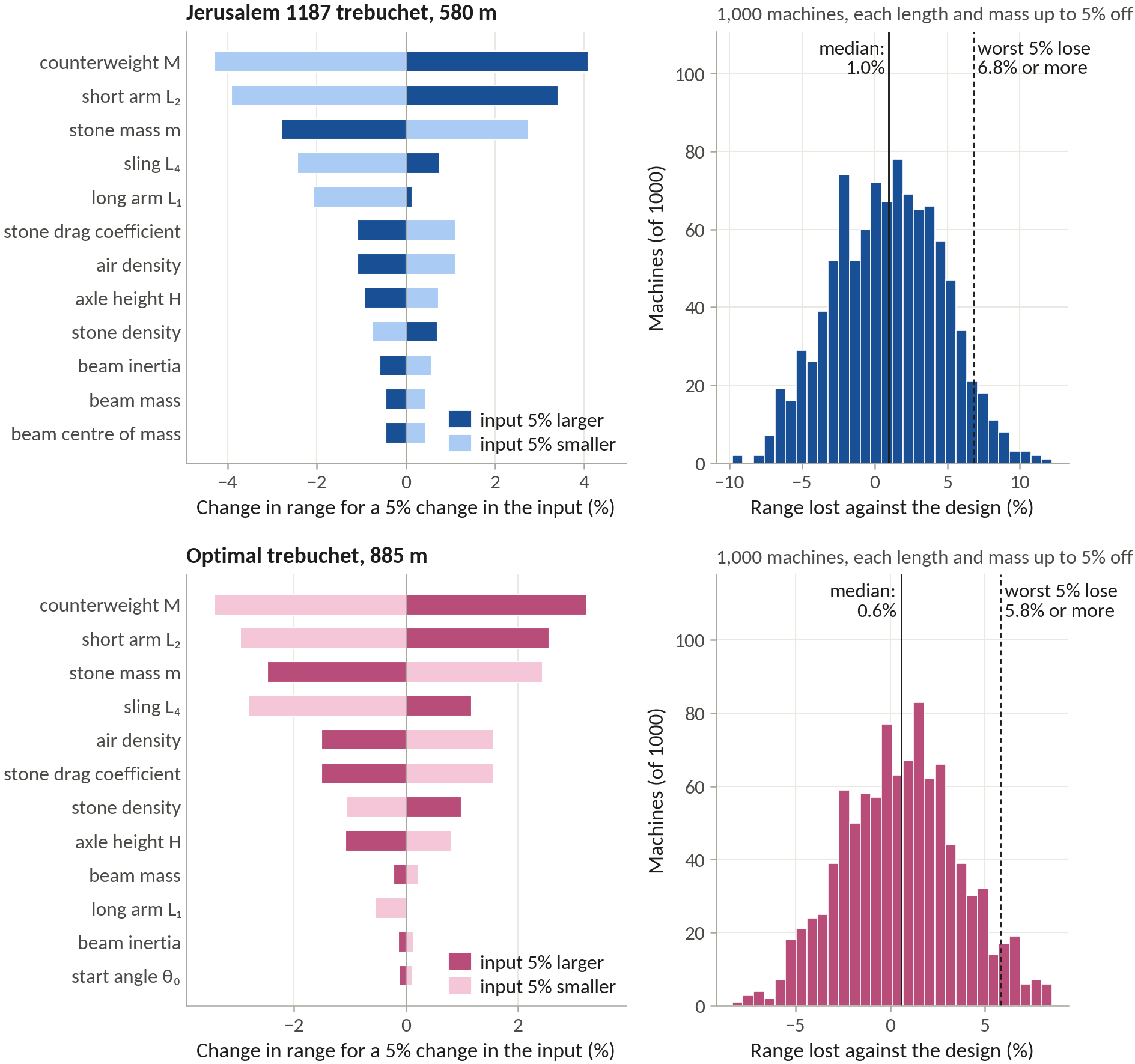 Bars of the change in range for a 5% change in each input, and a histogram of 1,000 machines built with random errors